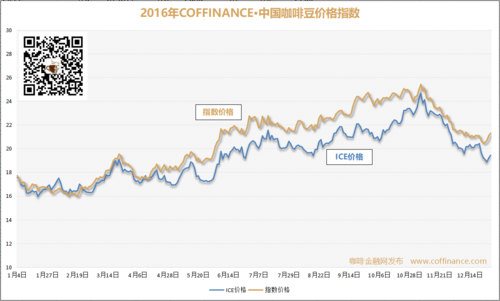 白糖期货历史上最高价是多少？美国c型咖啡期货