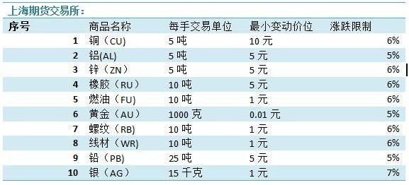 期货入门，一手是多少吨?期货软件上的最新价是1手还是1吨的价格？期货的一手是多少