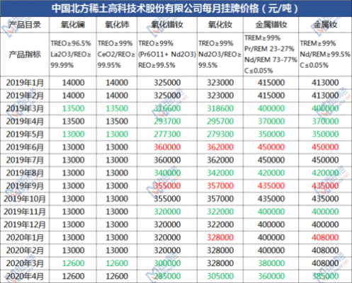 炒稀土是不是传消？稀土期货价格