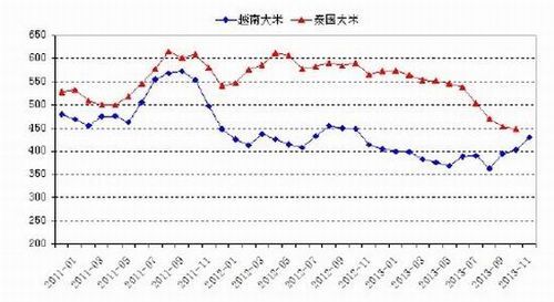 大米期货如何交割？大米期货价格