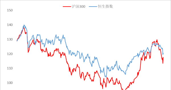 恒生指数期货和沪深300指数期货相比有什么优势？恒生指数与恒生期货