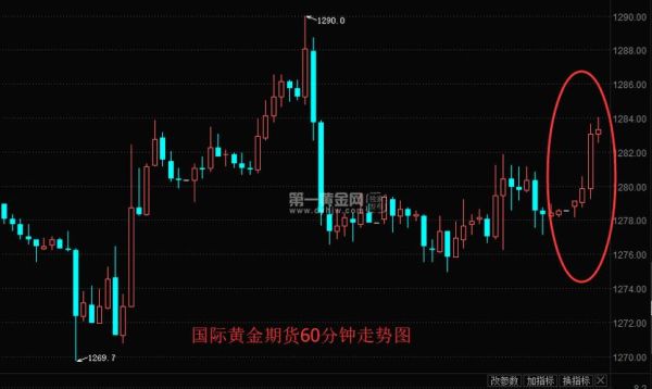 国际黄金期货交易时间是什么时候？国际黄金期货价格