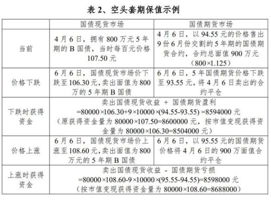 债券基金持仓意味着什么？国债期货套期保值