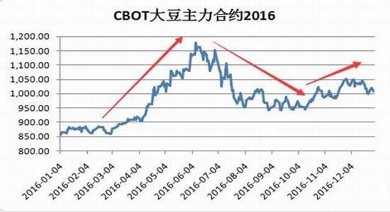 2021秋大豆价格会下跌吗？大豆期货行情走势图