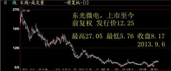 K线中的前复权与后复权有什么区别？期货复权
