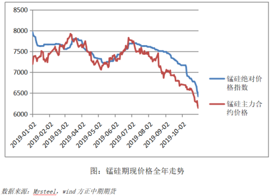 期货锰硅历史最高价和最低价是多少？期货锰硅