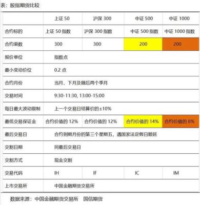 上证50股指期货一手保证金多少钱?手续费怎么计算？股指期货保证