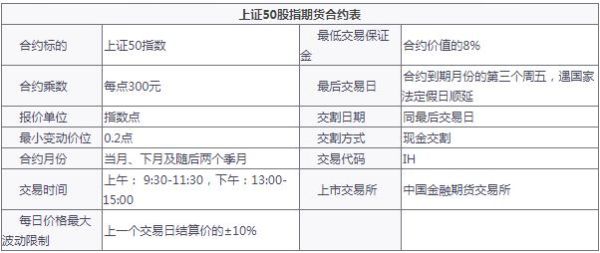 上证50股指期货一手保证金多少钱?手续费怎么计算？股指期货保证