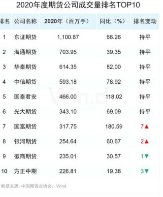 东证期货排名第几？期货 排行
