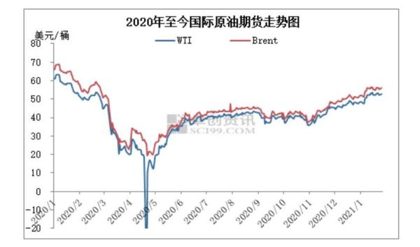 国内油价跟随什么指数？中国版原油期货