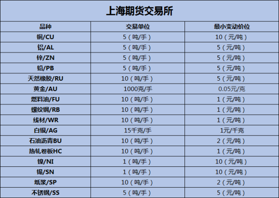 上海期货交易所网上怎么交易？上海期货交易所官网