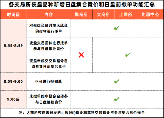 期货早上9点开盘前能撤单吗？期货撤单时间