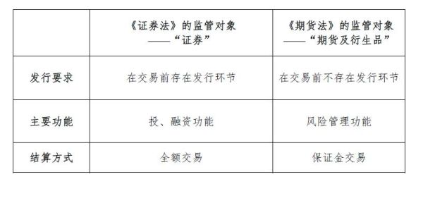 证券与期货的区别？证劵期货