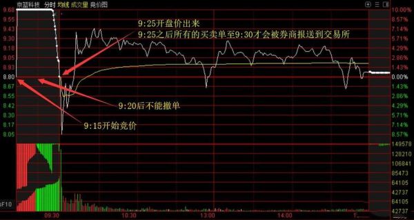期货集合竞价的意义？期货竞价