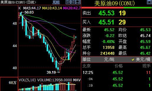 原油期货的常用技术指标是什么？美原油期货走势