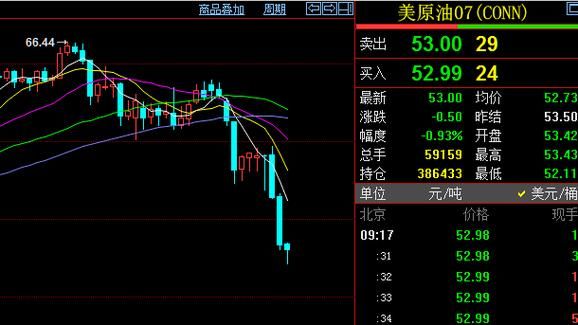 原油期货的常用技术指标是什么？美原油期货走势