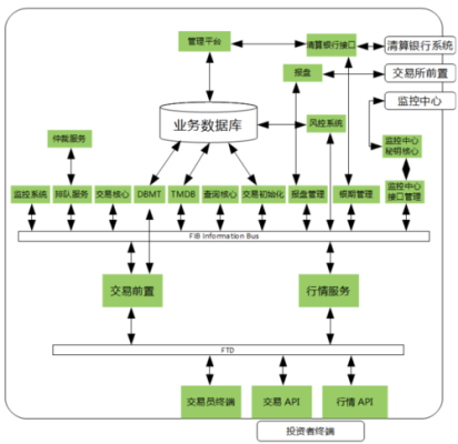 期货申请ctp流程？期货ctp系统