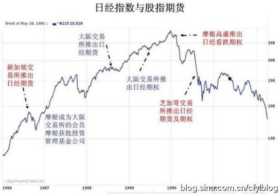 期货交易的发展历史是怎样的？日经指数期货