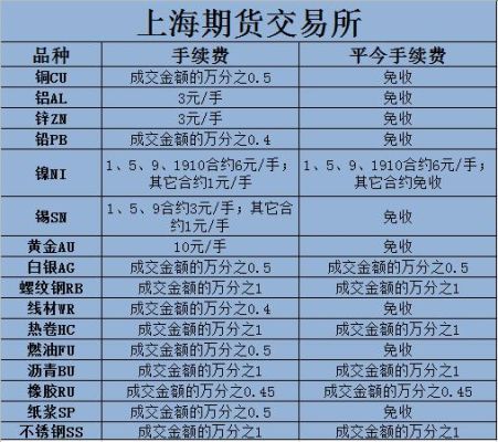 期货持有多天有手续费吗？期货隔夜费