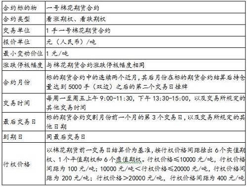 棉花期权怎么开户？期货期权开户条件