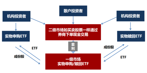 如何利用ETF实现股指期货套利？股指期货的套利