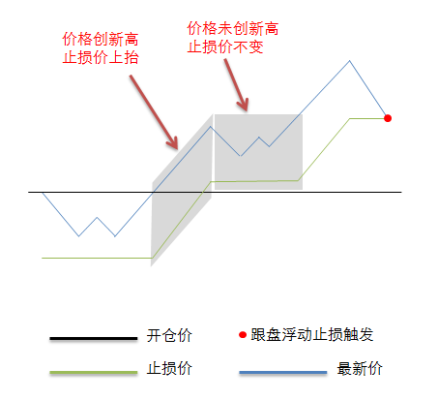 期货中限价止损与浮动止损的区别？期货什么是止损