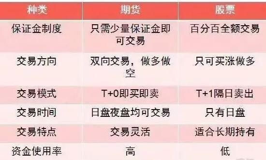 a股和期货有什么区别？股票和期货有什么区别
