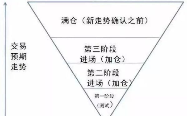 期货用盈利加仓和直接加仓有什么区别？期货加仓策略