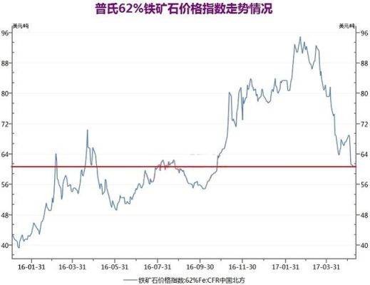 铁矿石期货一手多少钱？铁矿石期货最新消息