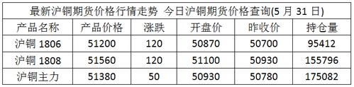 一手沪铜期货保证金是多少？沪铜期货期货
