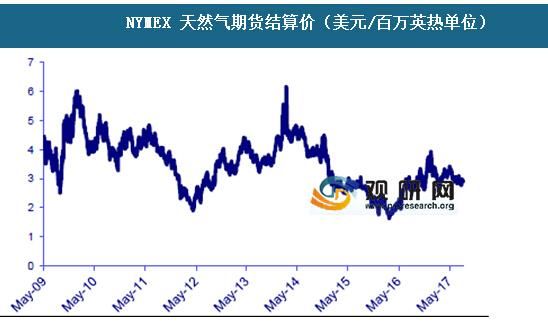 国内有天然气期货吗？天然气期货价格走势