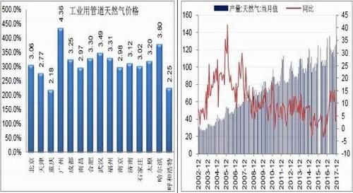 国内有天然气期货吗？天然气期货价格走势