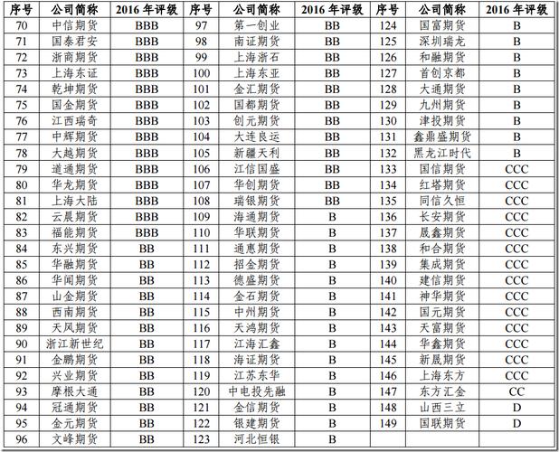 做期货去哪个期货公司开户比较好？期货公司评级排名