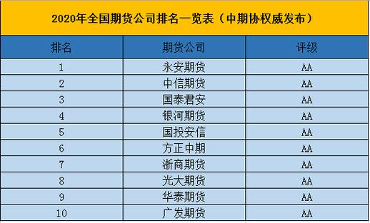 做期货去哪个期货公司开户比较好？期货公司评级排名