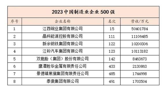 世界500强企业江西省有多少家？江西期货