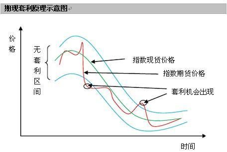 期货单边交易是怎么回事，套利交易又是什么？期货套利分析
