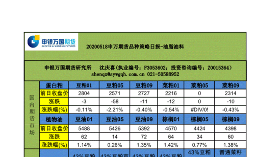 英语：菜籽粕期货和豆粕期货的英语字母RM和M的英语全拼是什么？豆粕期货代码