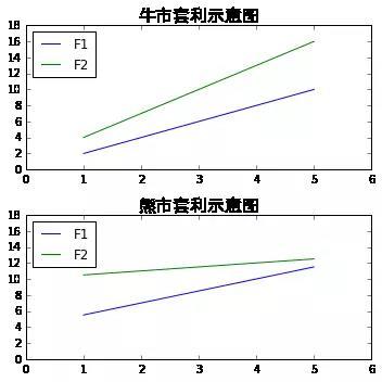 期货牛市套利熊市套利口诀？什么是期货套利