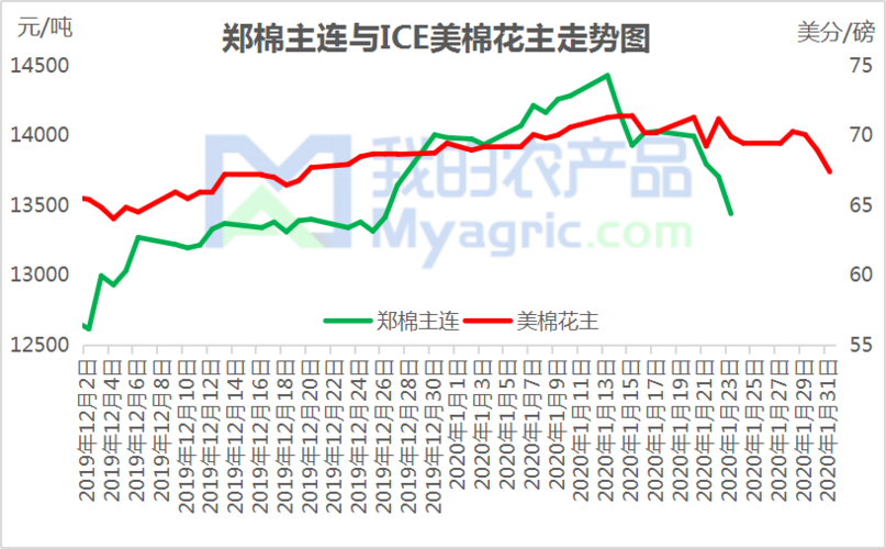 郑棉期货交易的是什么样棉花？郑棉期货实时行情