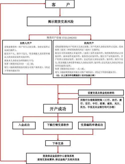 期货开户流程详细讲解？期货登陆