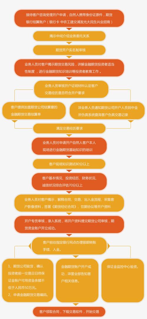 期货开户流程详细讲解？期货登陆