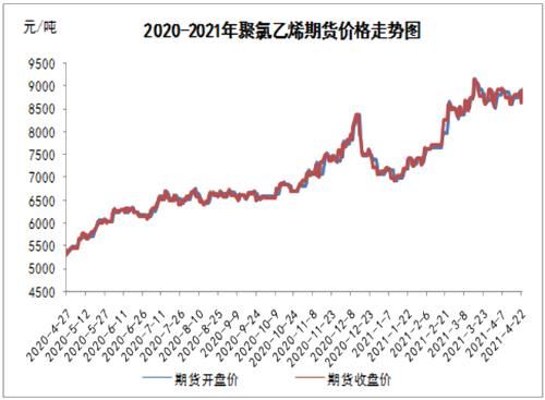 为什么聚氯乙烯贵？聚氯乙烯期货行情