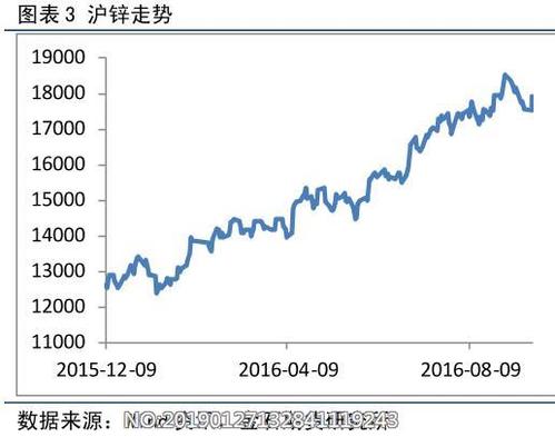 沪锌主力合约是哪几个月？沪锌期货实时行情