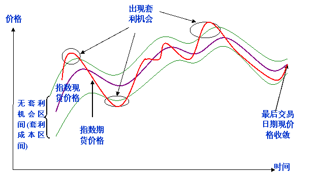 期现套利指的是什么？股指期货期现套利