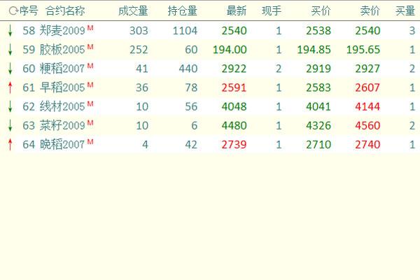 期货名字后面的数字是什么意思？期货后面的数字