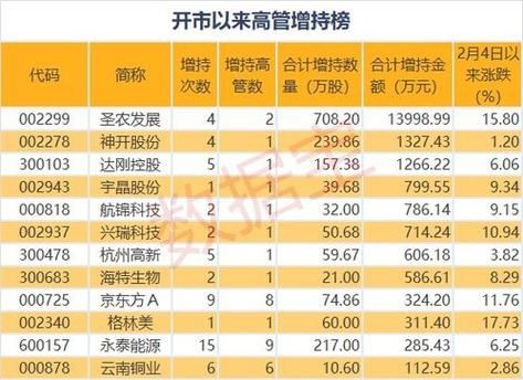 怎样查找大股东及高管增持股票？期货公司高管