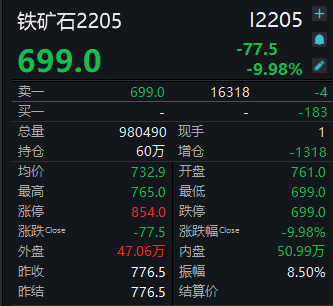 做铁矿需要投资多少？铁矿石期货多少钱一手