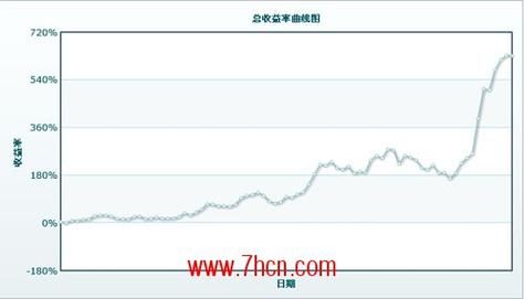 期货怎么看收益率？期货的收益率