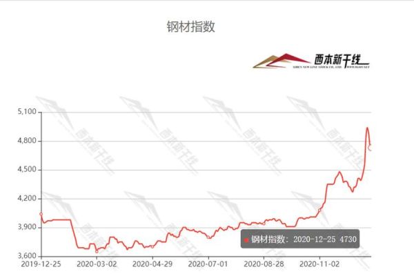 期货怎么分析钢材行情？钢材期货价格行情