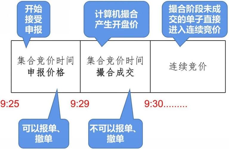 期货竞价规则及时间？期货指令